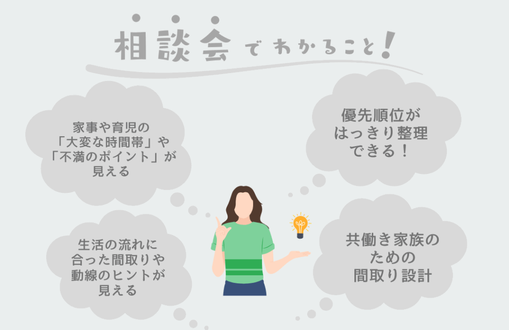 相談会でわかること
・家事や育児の「大変な時間帯」や「不満のポイント」が見える
・優先順位がはっきり整理できる!
・生活の流れにあった間取りや動線のヒントが見える
・共働き家族のための間取り設計