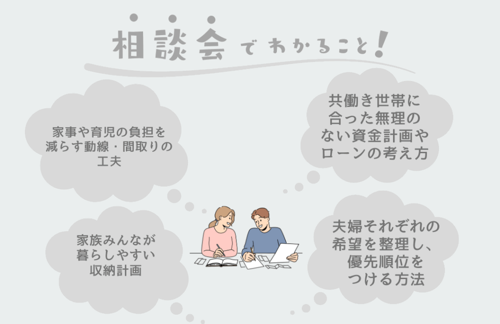 相談会でわかること
・家事や育児の負担を減らす動線・間取りの工夫
・共働き世帯にあった無理のない資金計画やローンの考え方
・家族みんなが暮らしやすい収納計画
・夫婦それぞれの希望を整理し、優先順位をつける方法